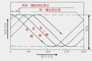 攪拌槳葉端部的運動